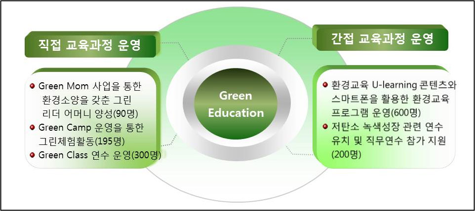 G3 프로젝트 그린캠퍼스 조성사업 추진 실적 1