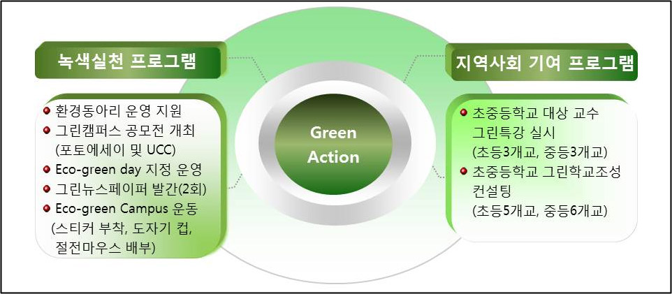 G3 프로젝트 그린캠퍼스 조성사업 추진 실적 3