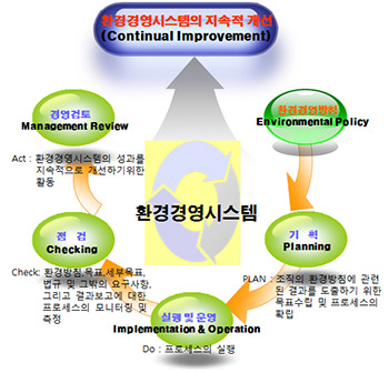 친환경경영체계 Plan→Do→Check→Act 프로세스