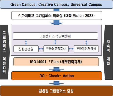 그린캠퍼스 지속가능한 경영 로드맵