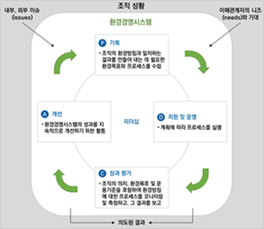 ISO 14001 프로세스