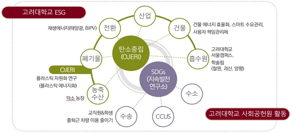 ESG위원회 조직도