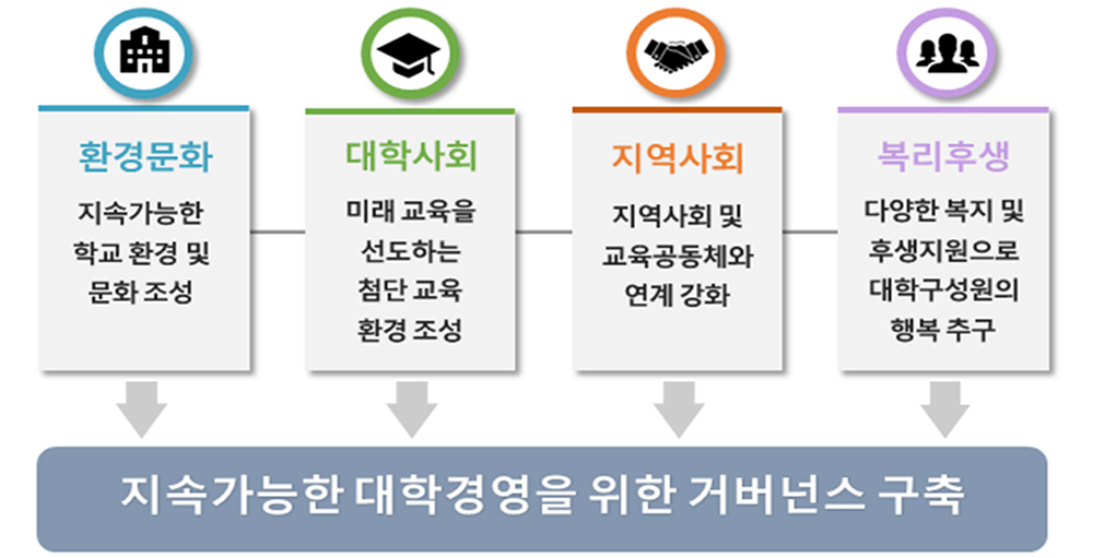 대학의 그린캠퍼스 비전선언과 거버넌스 구축