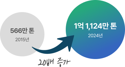 2015년 566만톤에서 2024년 1억 1124만 톤으로 20배 증가