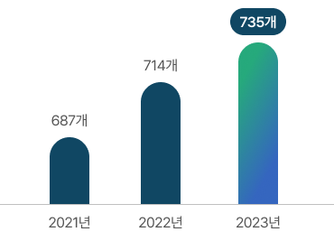 2021년 687개 2022년 714개 2023년 735개